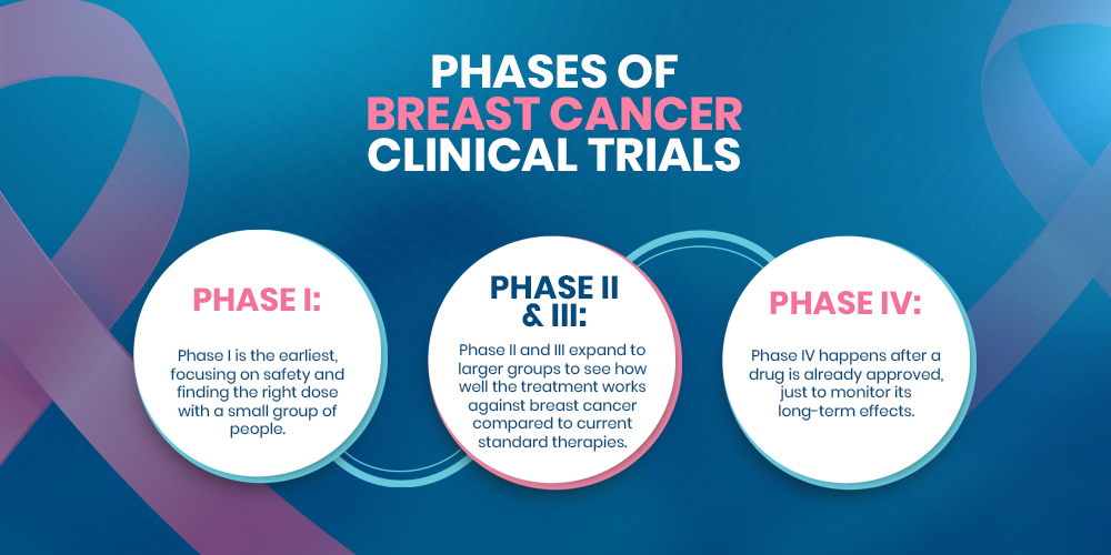 phases of breast cancer